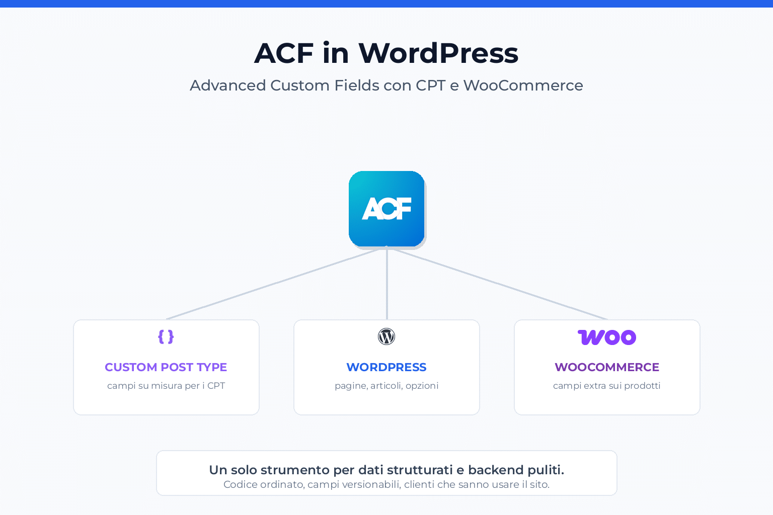 come usare acf wordpress woocommerce