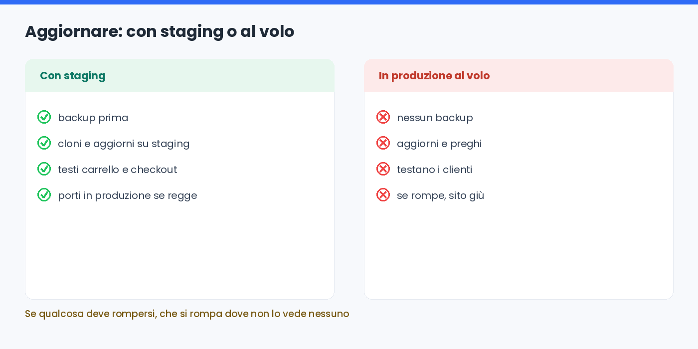 Aggiornare con staging contro aggiornare in produzione al volo