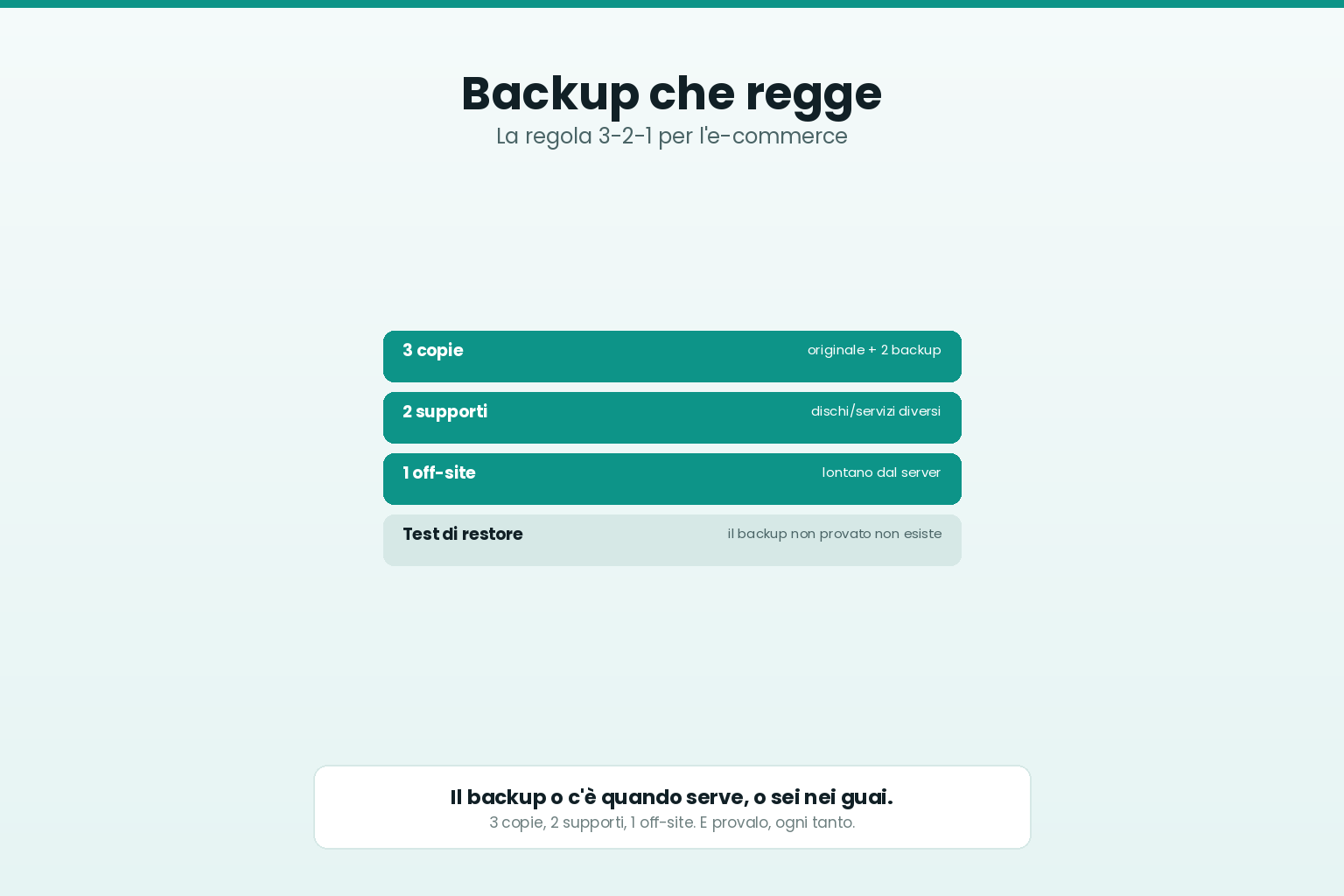La regola di backup 3-2-1 applicata a un e-commerce WordPress