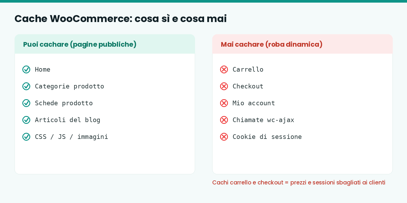 Confronto tra le pagine WooCommerce che si possono cachare e quelle dinamiche da non cachare mai
