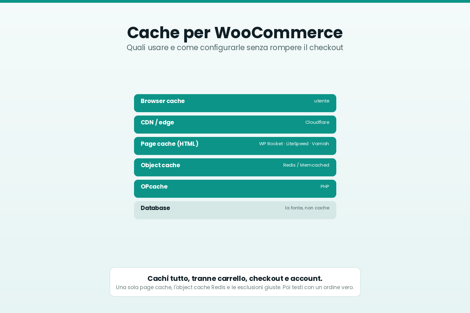 I livelli di cache per WooCommerce: browser, CDN, page cache, object cache Redis e OPcache