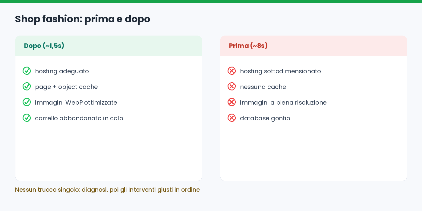 Shop fashion WooCommerce: metriche prima e dopo l'ottimizzazione