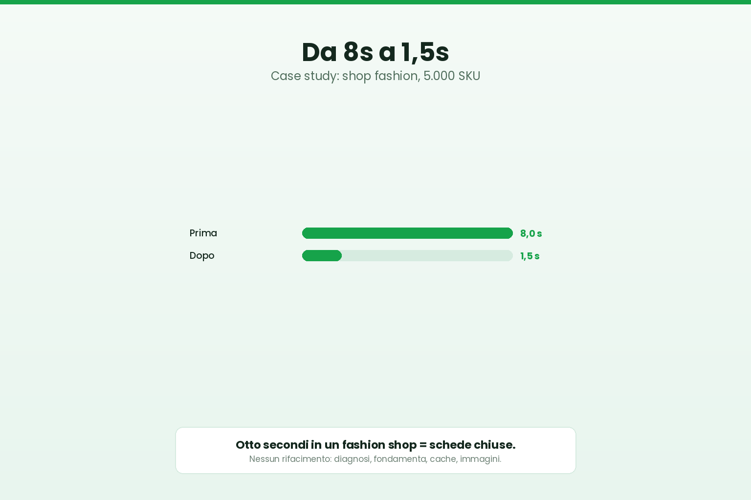 Case study: tempo di caricamento prima e dopo su uno shop fashion WooCommerce
