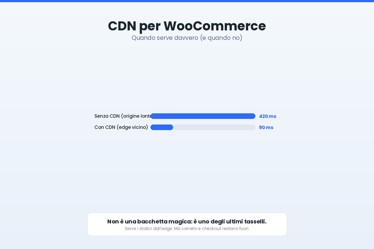 Quando serve una CDN su WooCommerce e quanto abbassa la latenza