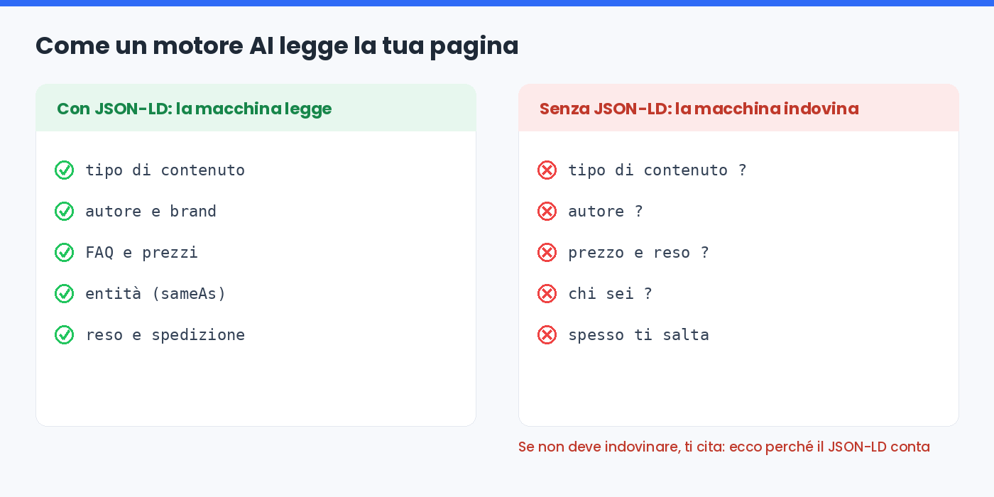 Confronto tra una pagina con JSON-LD, che il motore AI legge nei suoi campi, e una senza, dove la macchina deve indovinare