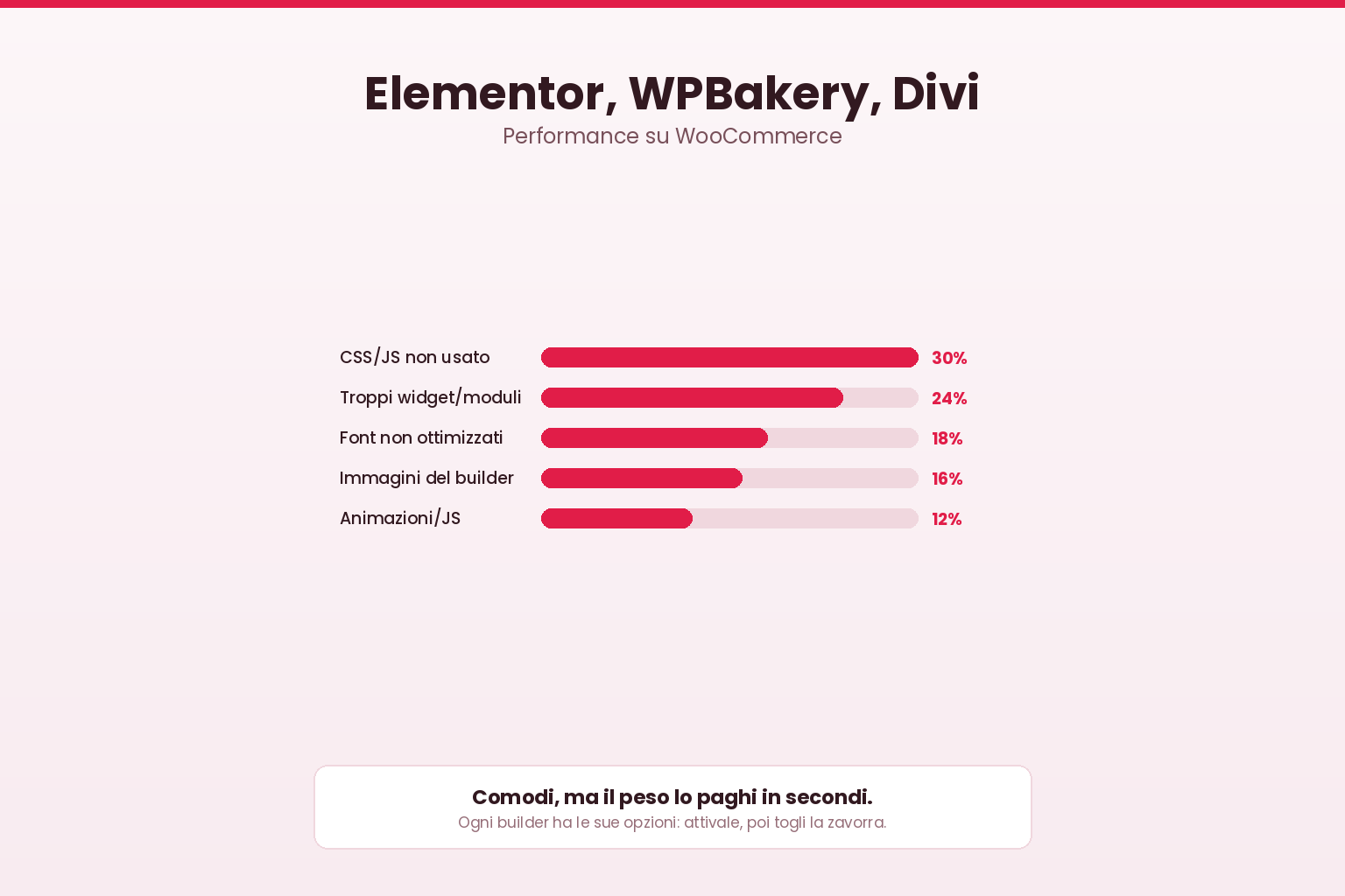 Cosa pesa in un WooCommerce con Elementor, WPBakery o Divi e come alleggerirlo