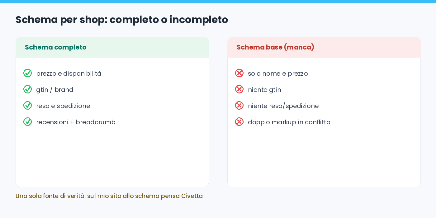 Schema completo per gli shop contro lo schema base che manca dei campi chiave